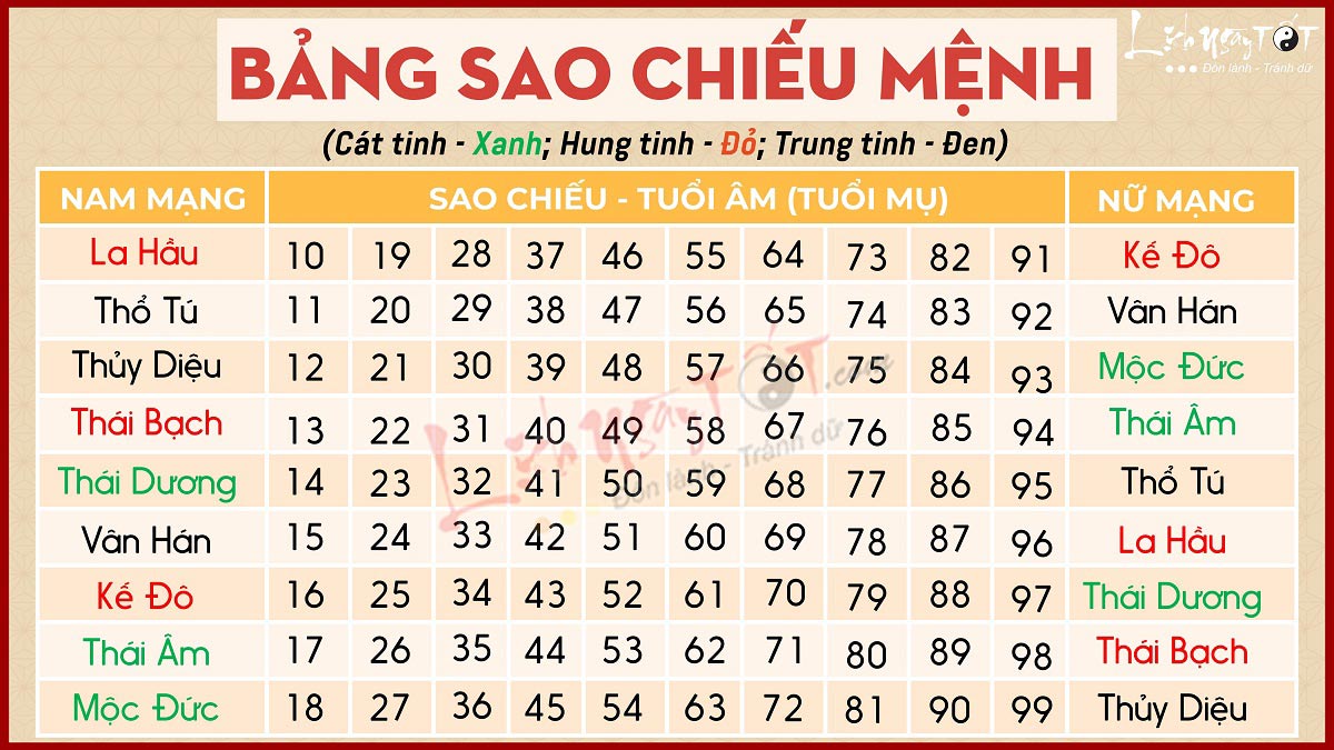 Bảng sao chiếu mệnh hàng năm theo tuổi âm Bang sao chieu menh hang nam theo tuoi am