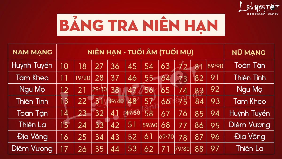 Bảng tra niên hạn hàng năm theo tuổi âm Bang tra nien han hang nam theo tuoi am