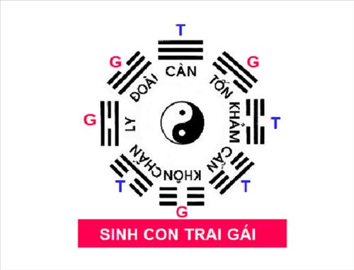 Gieo quẻ sinh con trai gái theo bát quái đồ Gieo que sinh con trai gai theo bat quai do