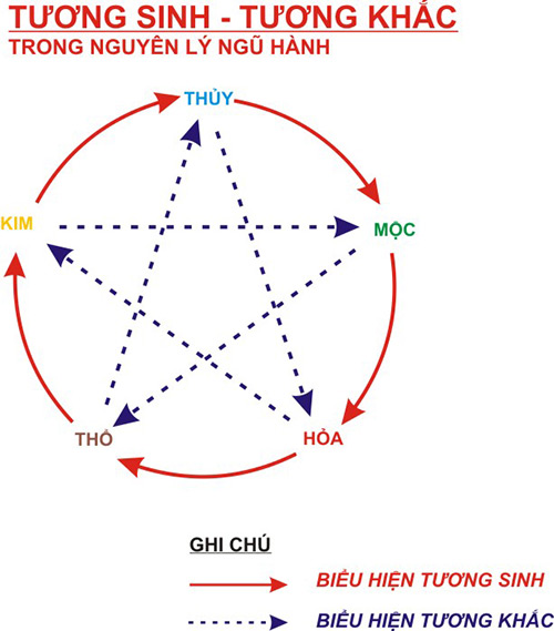 Hướng dẫn cách hóa giải mệnh xung khắc, giảm bớt phần hung hiểm hình ảnh Huong dan cach hoa giai menh xung khac, giam bot phan hung hiem hinh anh