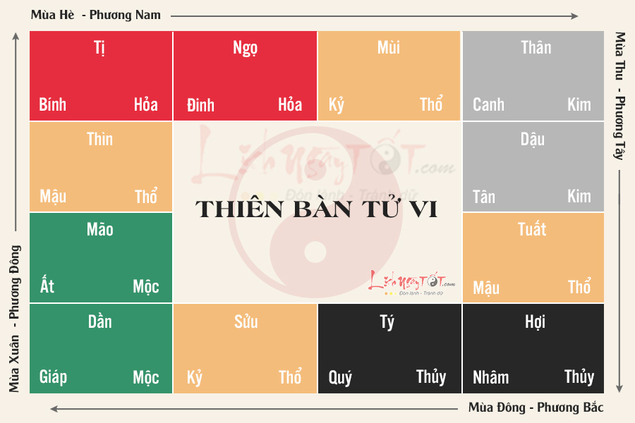 cach phoi can chi ngu hanh vao 12 cung tu vi1 Cách phối can chi ngũ hành vào 12 cung tử vi - hình ảnh 2