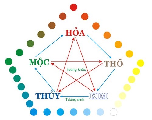 Thiết kế logo theo phong thủy căn cứ vào ngũ hành Thiet ke logo theo phong thuy can cu vao ngu hanh