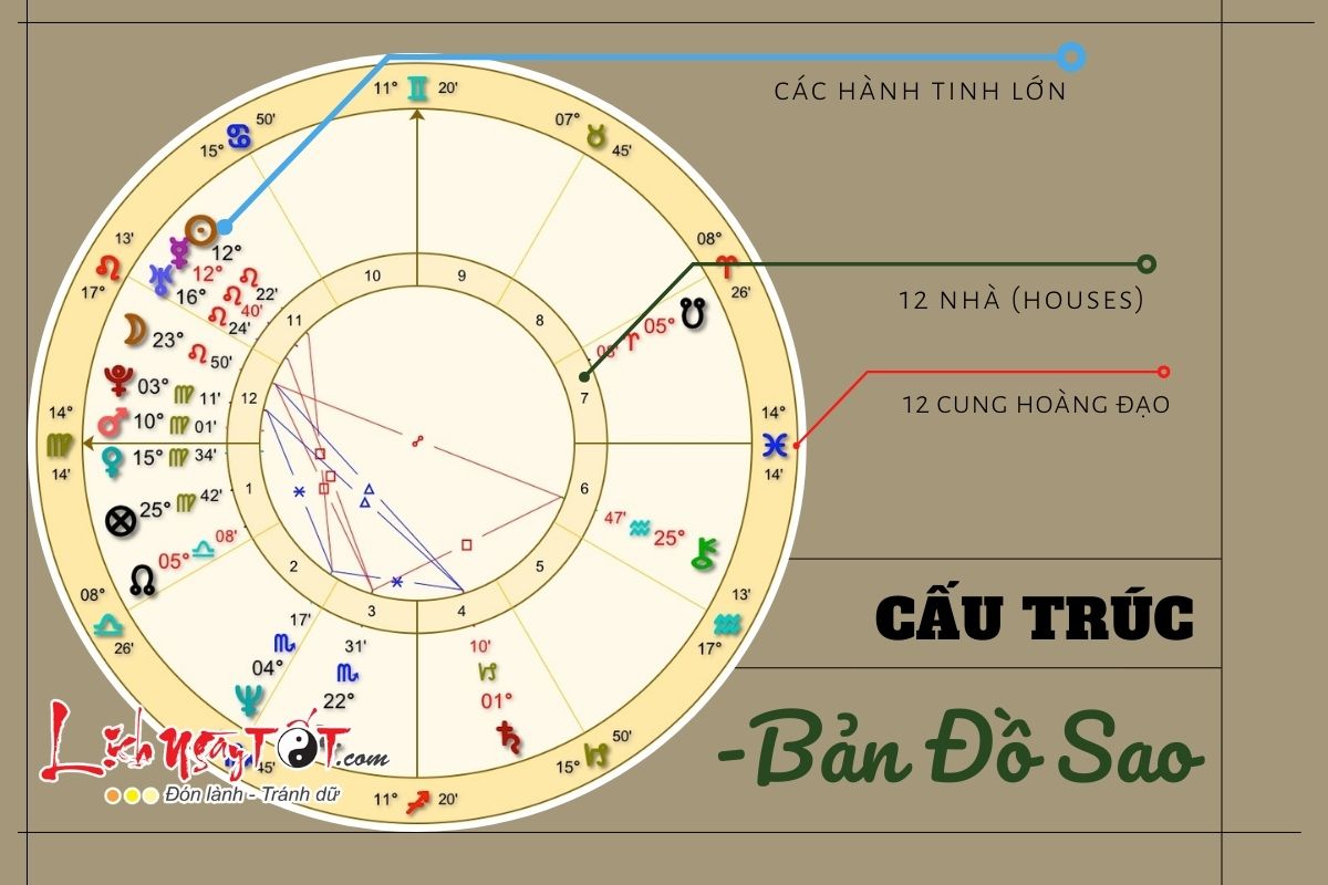 Cấu trúc của bản đồ sao Cau truc cua ban do sao