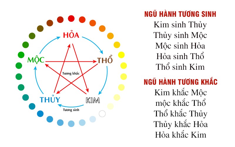 Quy luat ngu hanh tuong sinh tuong khac