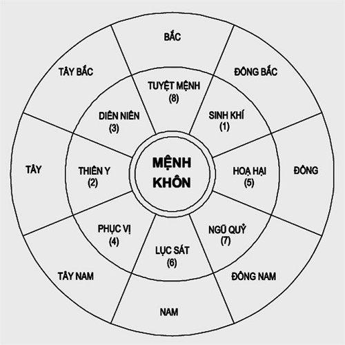 Thần sát trọng yếu trong phong thủy nhà ở hình ảnh Than sat trong yeu trong phong thuy nha o hinh anh