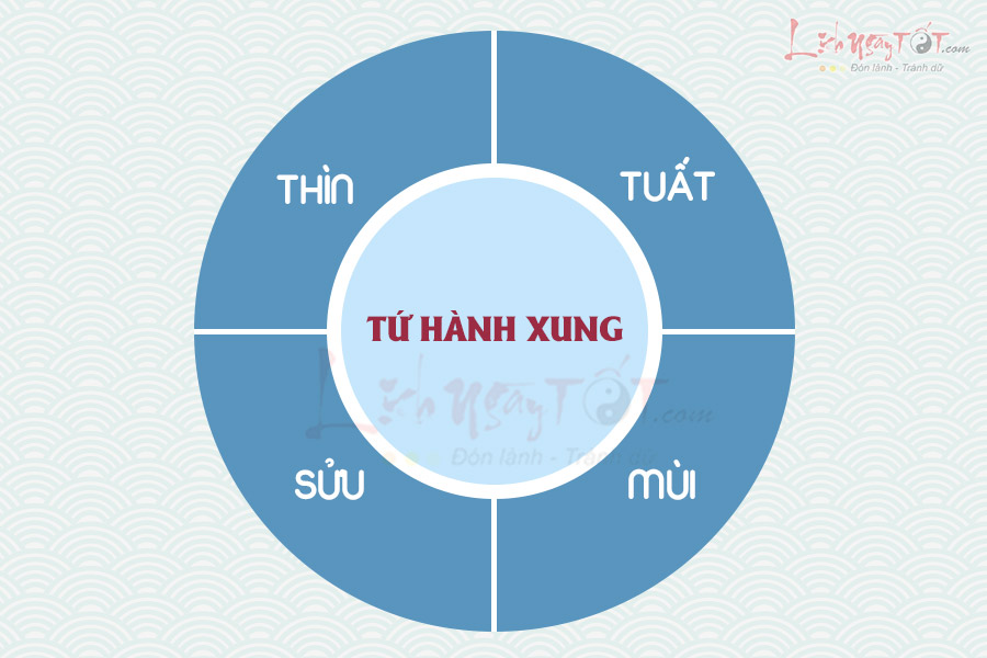 Tứ hành xung Thìn Tuất Sửu Mùi